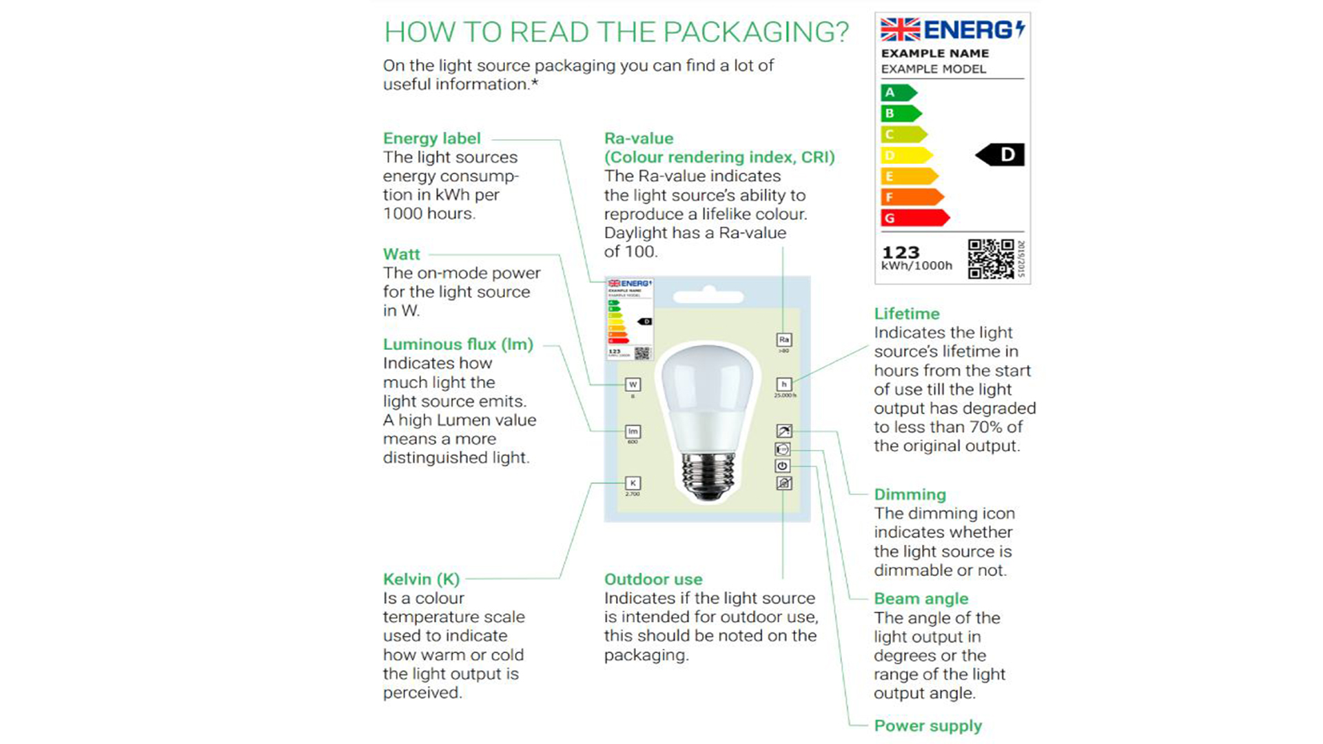 Lamp Labels Read Learn to Speak Lighting Language - Trend Yard
